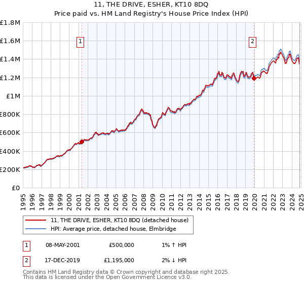 11, THE DRIVE, ESHER, KT10 8DQ: Price paid vs HM Land Registry's House Price Index