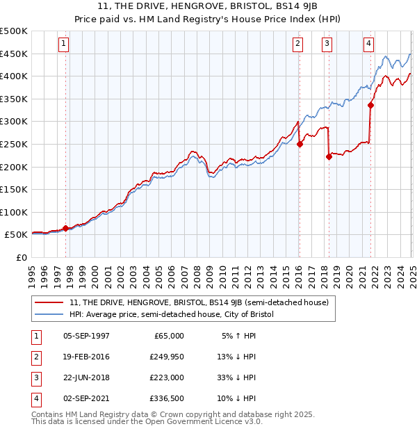 11, THE DRIVE, HENGROVE, BRISTOL, BS14 9JB: Price paid vs HM Land Registry's House Price Index