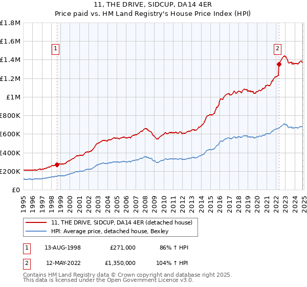 11, THE DRIVE, SIDCUP, DA14 4ER: Price paid vs HM Land Registry's House Price Index