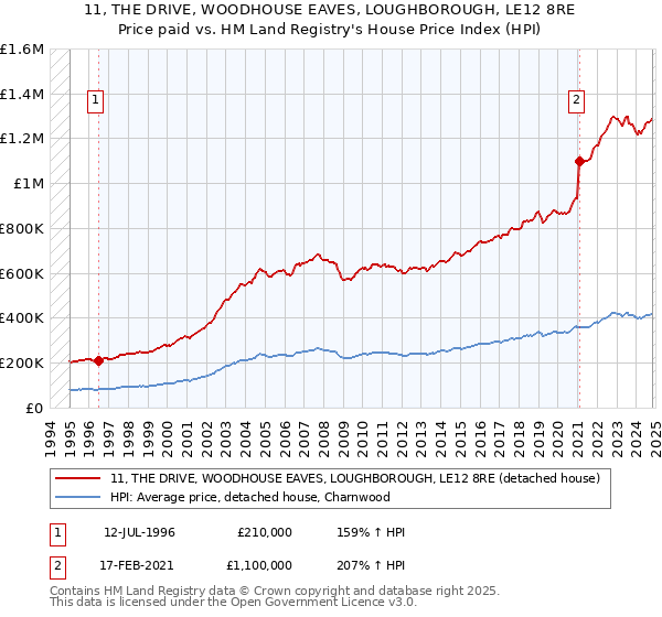 11, THE DRIVE, WOODHOUSE EAVES, LOUGHBOROUGH, LE12 8RE: Price paid vs HM Land Registry's House Price Index