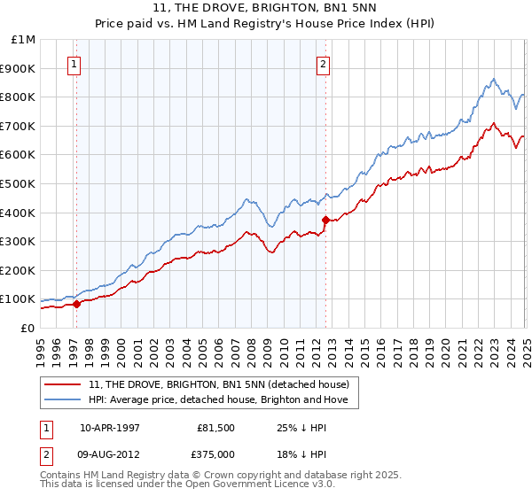 11, THE DROVE, BRIGHTON, BN1 5NN: Price paid vs HM Land Registry's House Price Index