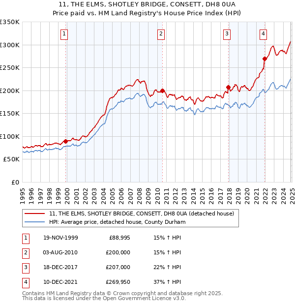 11, THE ELMS, SHOTLEY BRIDGE, CONSETT, DH8 0UA: Price paid vs HM Land Registry's House Price Index