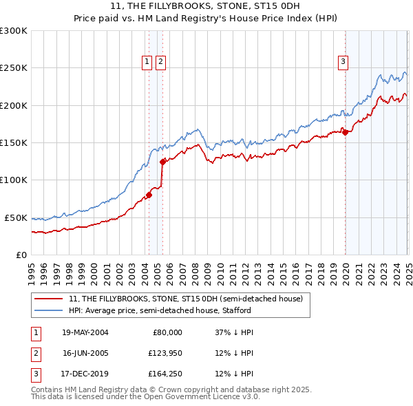 11, THE FILLYBROOKS, STONE, ST15 0DH: Price paid vs HM Land Registry's House Price Index