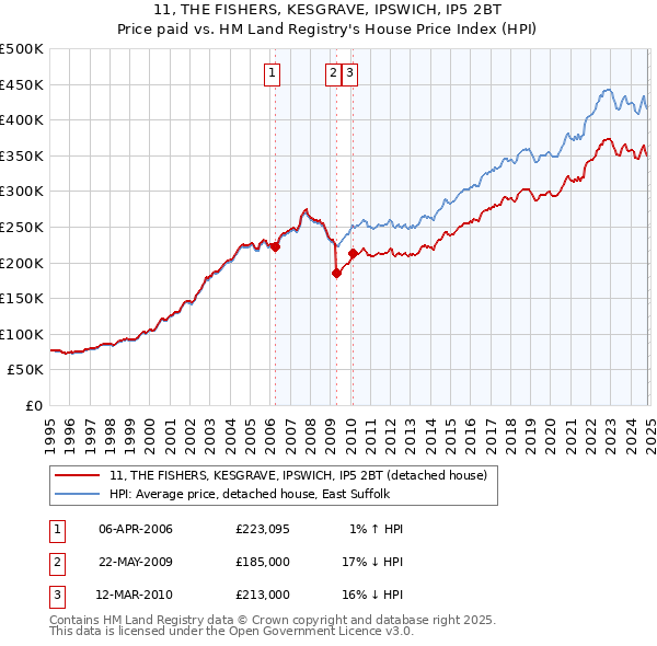 11, THE FISHERS, KESGRAVE, IPSWICH, IP5 2BT: Price paid vs HM Land Registry's House Price Index