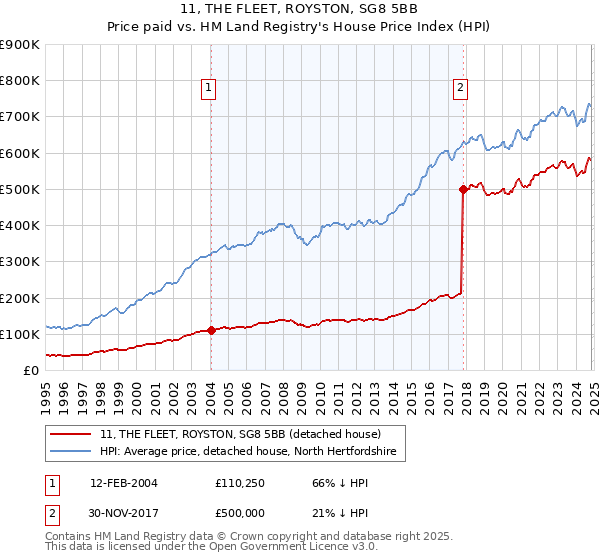 11, THE FLEET, ROYSTON, SG8 5BB: Price paid vs HM Land Registry's House Price Index