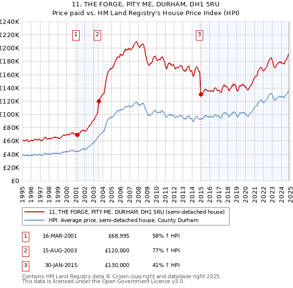 11, THE FORGE, PITY ME, DURHAM, DH1 5RU: Price paid vs HM Land Registry's House Price Index