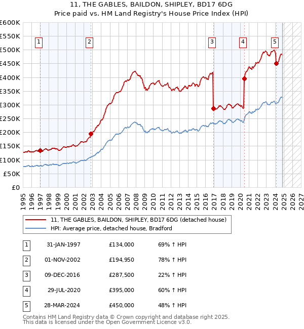 11, THE GABLES, BAILDON, SHIPLEY, BD17 6DG: Price paid vs HM Land Registry's House Price Index