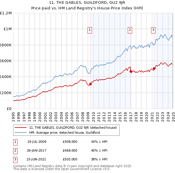 11, THE GABLES, GUILDFORD, GU2 9JR: Price paid vs HM Land Registry's House Price Index