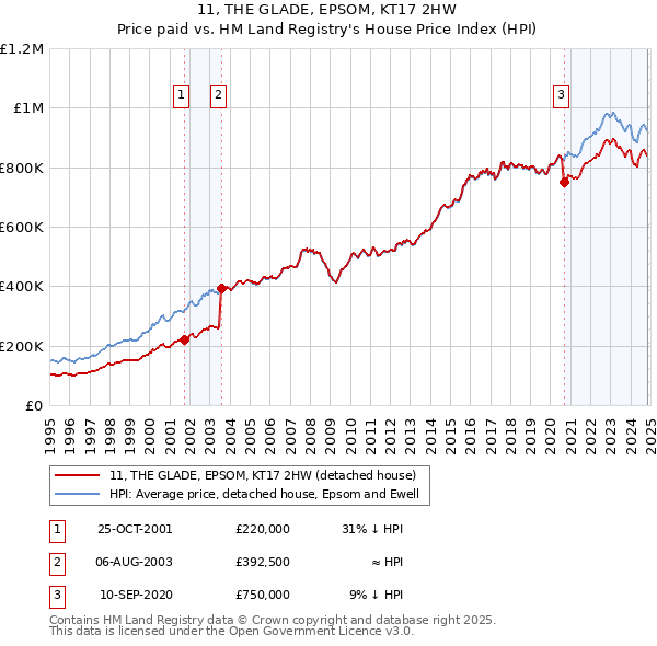 11, THE GLADE, EPSOM, KT17 2HW: Price paid vs HM Land Registry's House Price Index