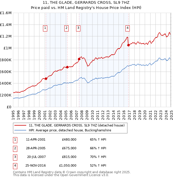 11, THE GLADE, GERRARDS CROSS, SL9 7HZ: Price paid vs HM Land Registry's House Price Index