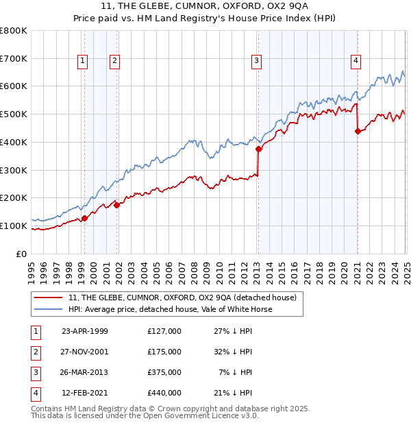 11, THE GLEBE, CUMNOR, OXFORD, OX2 9QA: Price paid vs HM Land Registry's House Price Index