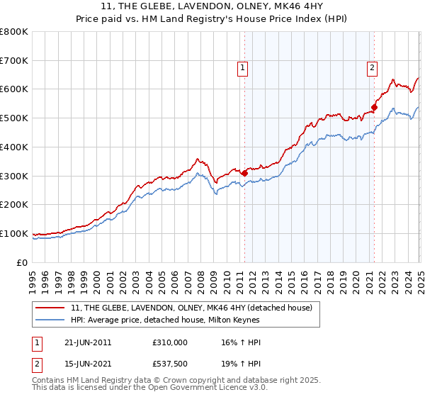 11, THE GLEBE, LAVENDON, OLNEY, MK46 4HY: Price paid vs HM Land Registry's House Price Index