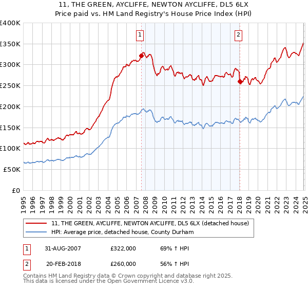 11, THE GREEN, AYCLIFFE, NEWTON AYCLIFFE, DL5 6LX: Price paid vs HM Land Registry's House Price Index