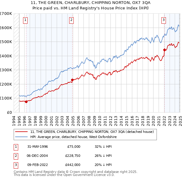 11, THE GREEN, CHARLBURY, CHIPPING NORTON, OX7 3QA: Price paid vs HM Land Registry's House Price Index