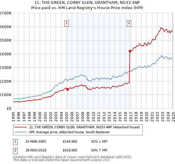 11, THE GREEN, CORBY GLEN, GRANTHAM, NG33 4NP: Price paid vs HM Land Registry's House Price Index