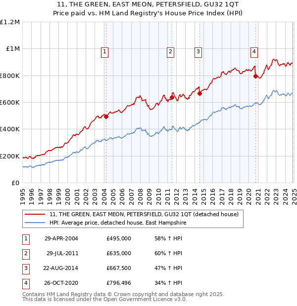 11, THE GREEN, EAST MEON, PETERSFIELD, GU32 1QT: Price paid vs HM Land Registry's House Price Index