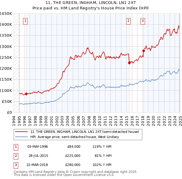 11, THE GREEN, INGHAM, LINCOLN, LN1 2XT: Price paid vs HM Land Registry's House Price Index