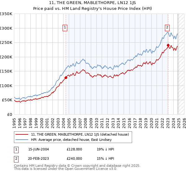 11, THE GREEN, MABLETHORPE, LN12 1JS: Price paid vs HM Land Registry's House Price Index