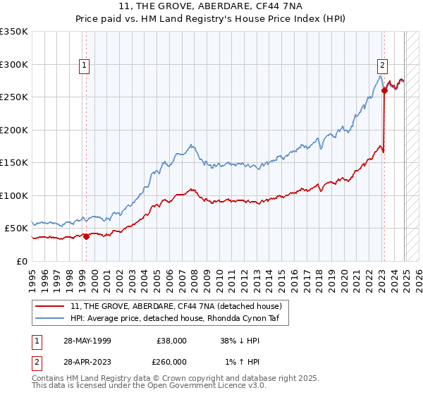 11, THE GROVE, ABERDARE, CF44 7NA: Price paid vs HM Land Registry's House Price Index