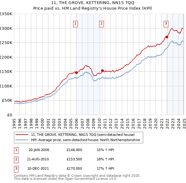 11, THE GROVE, KETTERING, NN15 7QQ: Price paid vs HM Land Registry's House Price Index