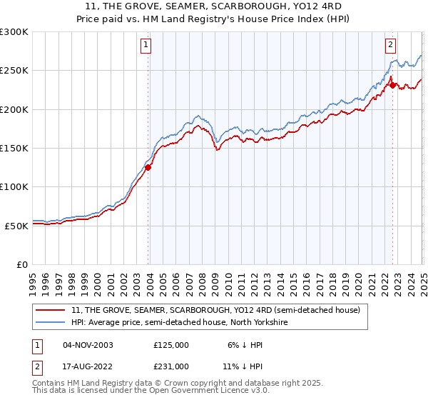 11, THE GROVE, SEAMER, SCARBOROUGH, YO12 4RD: Price paid vs HM Land Registry's House Price Index