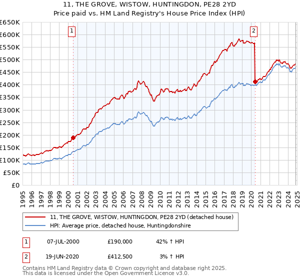 11, THE GROVE, WISTOW, HUNTINGDON, PE28 2YD: Price paid vs HM Land Registry's House Price Index