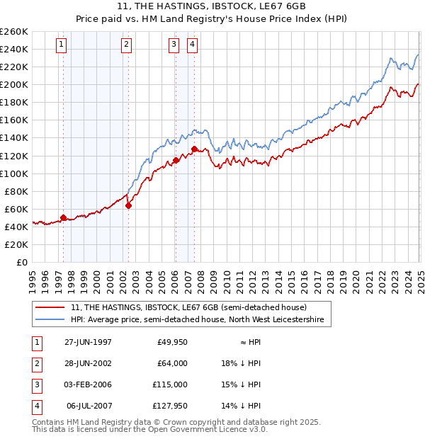 11, THE HASTINGS, IBSTOCK, LE67 6GB: Price paid vs HM Land Registry's House Price Index