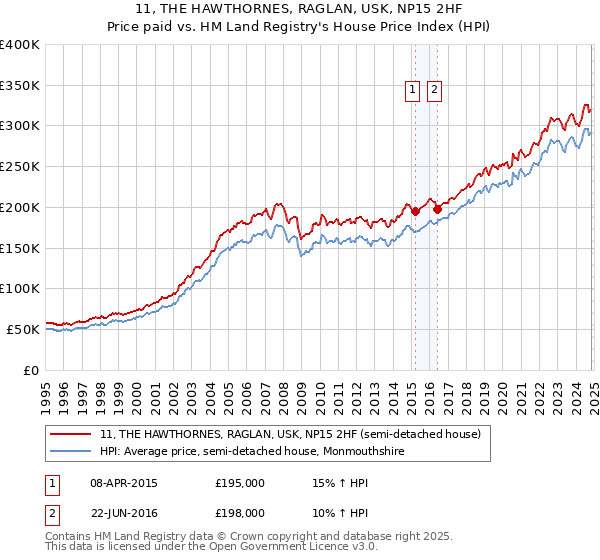 11, THE HAWTHORNES, RAGLAN, USK, NP15 2HF: Price paid vs HM Land Registry's House Price Index