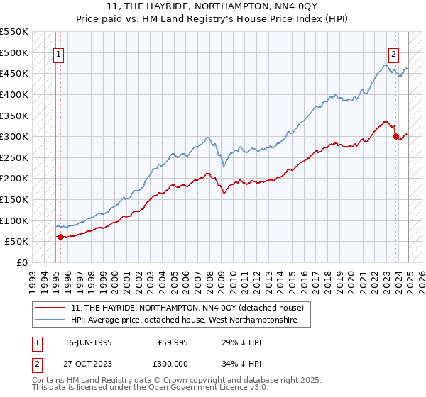 11, THE HAYRIDE, NORTHAMPTON, NN4 0QY: Price paid vs HM Land Registry's House Price Index