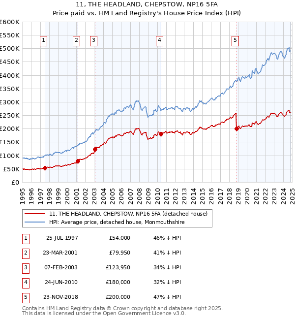 11, THE HEADLAND, CHEPSTOW, NP16 5FA: Price paid vs HM Land Registry's House Price Index