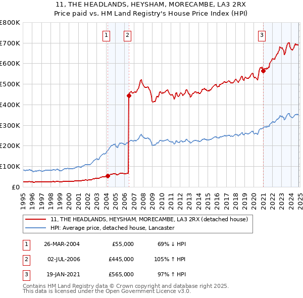 11, THE HEADLANDS, HEYSHAM, MORECAMBE, LA3 2RX: Price paid vs HM Land Registry's House Price Index