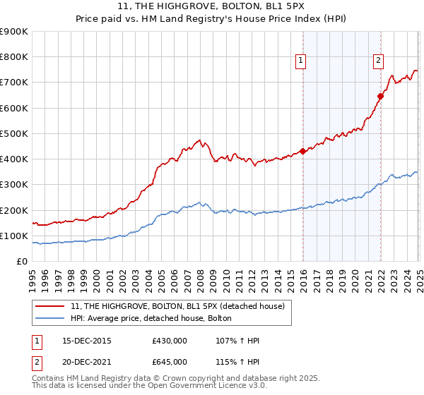 11, THE HIGHGROVE, BOLTON, BL1 5PX: Price paid vs HM Land Registry's House Price Index