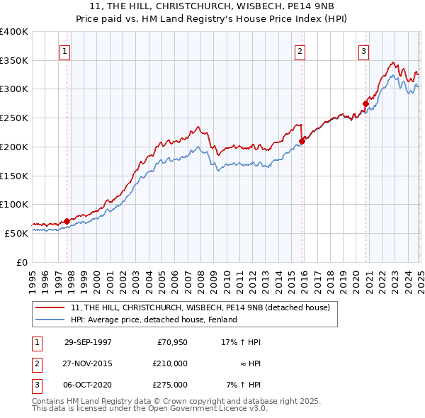 11, THE HILL, CHRISTCHURCH, WISBECH, PE14 9NB: Price paid vs HM Land Registry's House Price Index