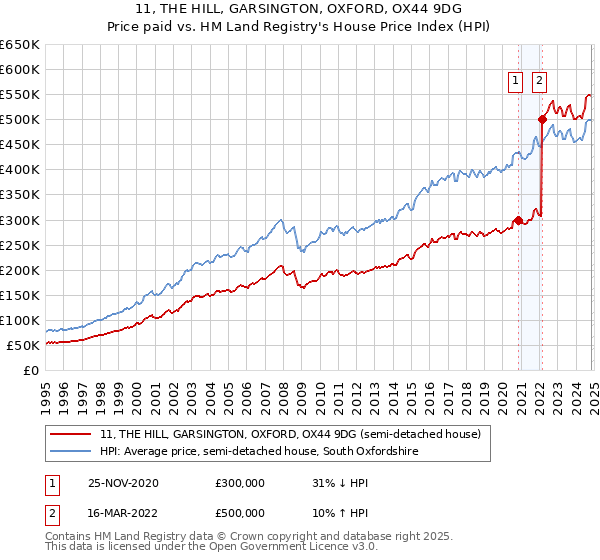 11, THE HILL, GARSINGTON, OXFORD, OX44 9DG: Price paid vs HM Land Registry's House Price Index