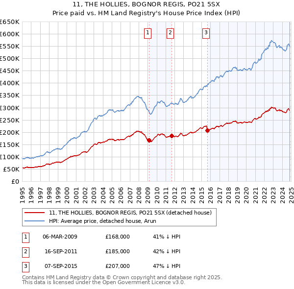 11, THE HOLLIES, BOGNOR REGIS, PO21 5SX: Price paid vs HM Land Registry's House Price Index