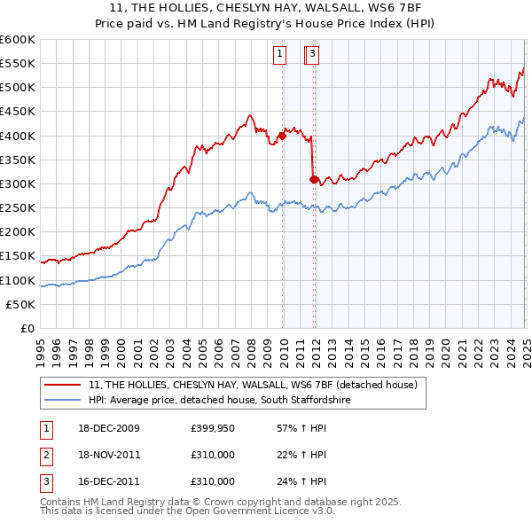 11, THE HOLLIES, CHESLYN HAY, WALSALL, WS6 7BF: Price paid vs HM Land Registry's House Price Index