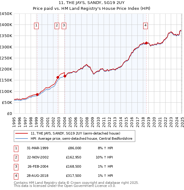 11, THE JAYS, SANDY, SG19 2UY: Price paid vs HM Land Registry's House Price Index