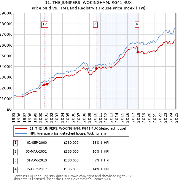 11, THE JUNIPERS, WOKINGHAM, RG41 4UX: Price paid vs HM Land Registry's House Price Index