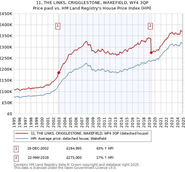 11, THE LINKS, CRIGGLESTONE, WAKEFIELD, WF4 3QP: Price paid vs HM Land Registry's House Price Index