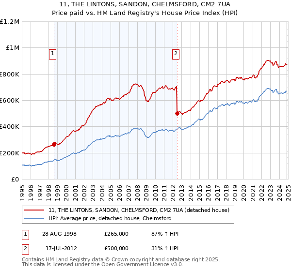 11, THE LINTONS, SANDON, CHELMSFORD, CM2 7UA: Price paid vs HM Land Registry's House Price Index