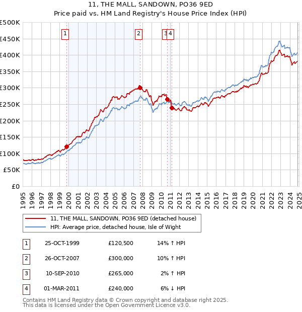 11, THE MALL, SANDOWN, PO36 9ED: Price paid vs HM Land Registry's House Price Index