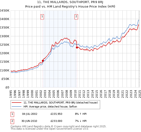 11, THE MALLARDS, SOUTHPORT, PR9 8RJ: Price paid vs HM Land Registry's House Price Index