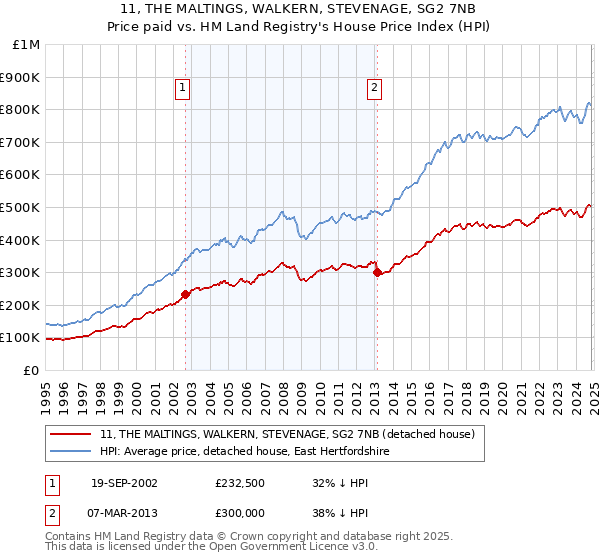 11, THE MALTINGS, WALKERN, STEVENAGE, SG2 7NB: Price paid vs HM Land Registry's House Price Index