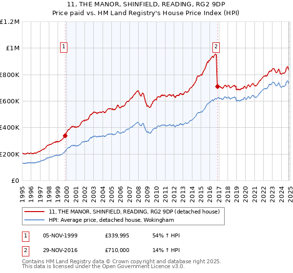 11, THE MANOR, SHINFIELD, READING, RG2 9DP: Price paid vs HM Land Registry's House Price Index