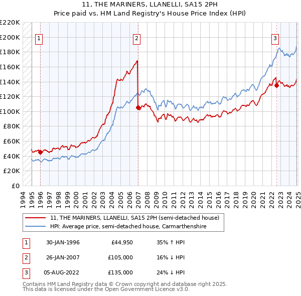 11, THE MARINERS, LLANELLI, SA15 2PH: Price paid vs HM Land Registry's House Price Index