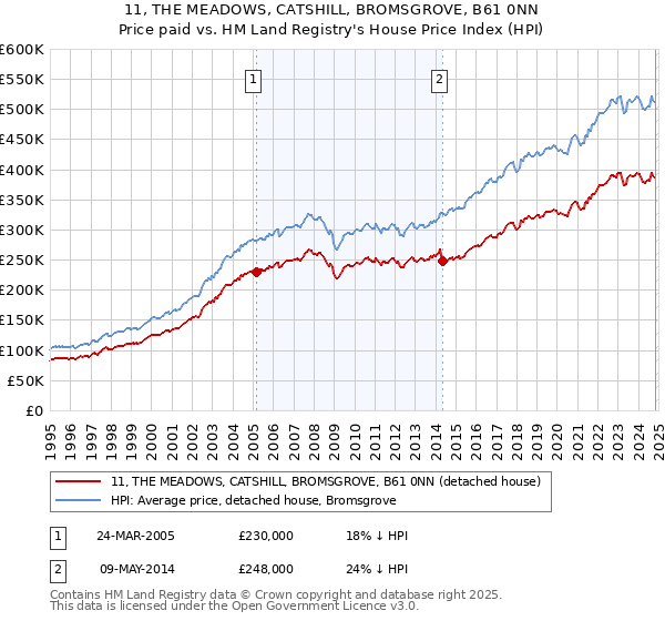 11, THE MEADOWS, CATSHILL, BROMSGROVE, B61 0NN: Price paid vs HM Land Registry's House Price Index