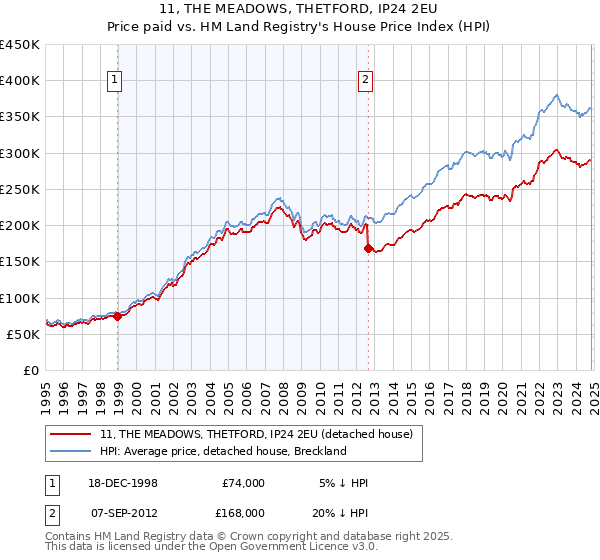 11, THE MEADOWS, THETFORD, IP24 2EU: Price paid vs HM Land Registry's House Price Index