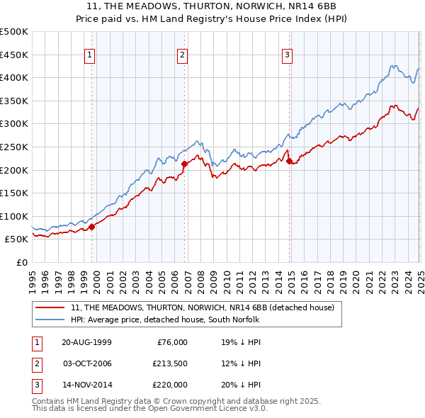 11, THE MEADOWS, THURTON, NORWICH, NR14 6BB: Price paid vs HM Land Registry's House Price Index