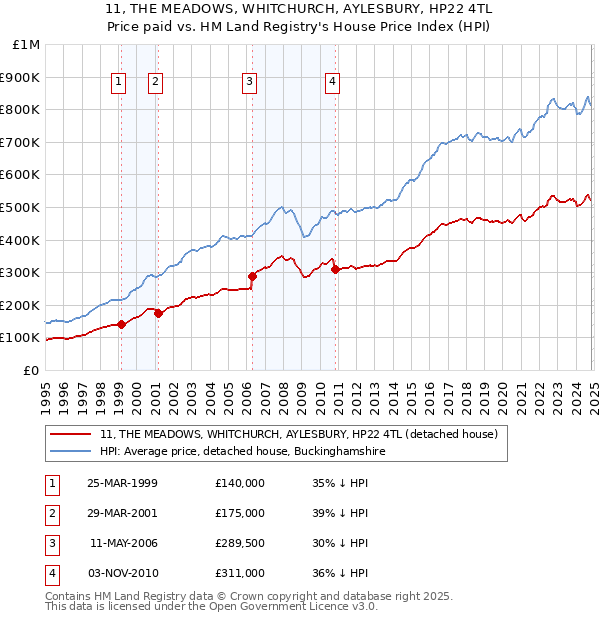 11, THE MEADOWS, WHITCHURCH, AYLESBURY, HP22 4TL: Price paid vs HM Land Registry's House Price Index