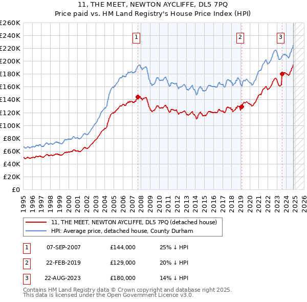 11, THE MEET, NEWTON AYCLIFFE, DL5 7PQ: Price paid vs HM Land Registry's House Price Index